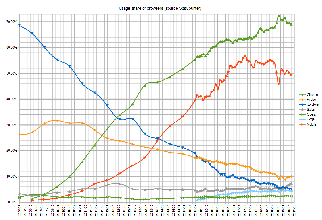 browser wars 2008-2019