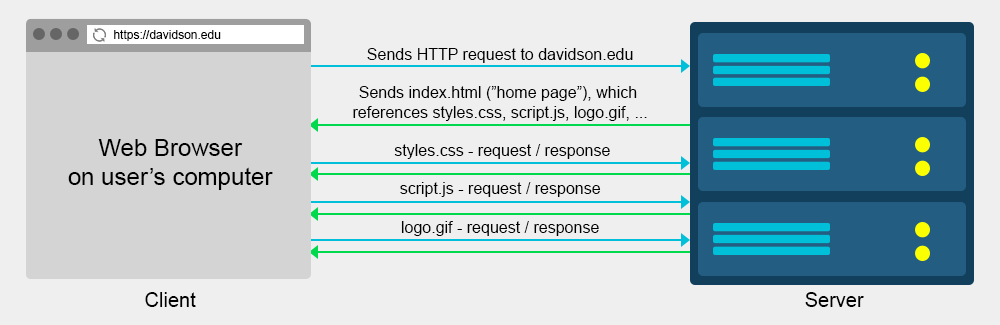 http requests diagram